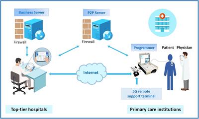 Cloud Follow-Up in Patients With Cardiovascular Implantable Electronic Devices: A Single-Region Study in China